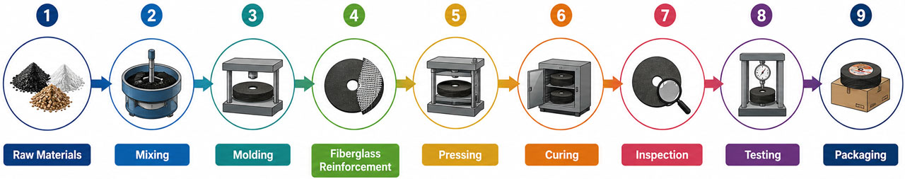 Manufacturing Process