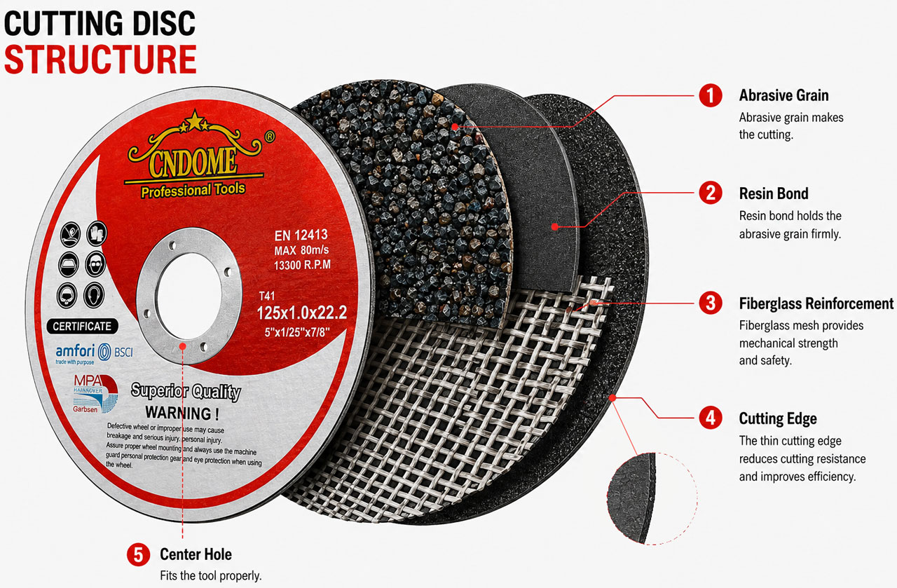 Structure of an Ultra-thin Cutting Disc